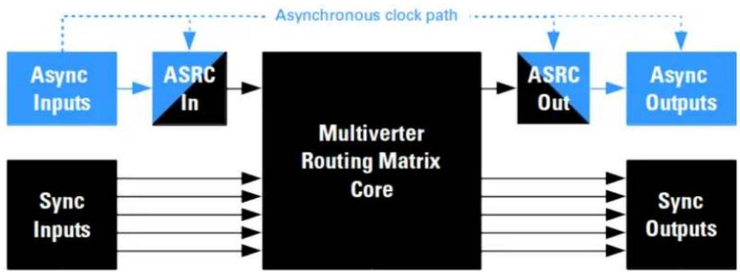 Appsys ProAudio MVR-64 - SRC·64 Asynchronous Samplerate Converter Module [optional hardware] - 2