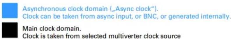 Asynchronous clock domain („Async clock“). Clock can be taken from async input, or BNC, or generated internally. Main clock domain. Clock is taken from selected multiverter clock source