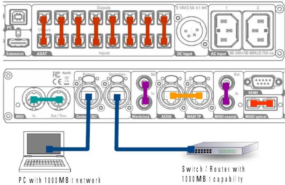 PC Extension ADAT Outputs Inputs 9-18V/2.5A ⊗1 ⊕4 DC Input 1 2 AC Input 90-240V/50-60Hz/0.75A ea PC with 1000MBit network RoHS CE Primary Secondary Wordclock AES50 MADI TP Out In RS485 MADI coaxial MADI optical Switch / Router with 1000MBit capability