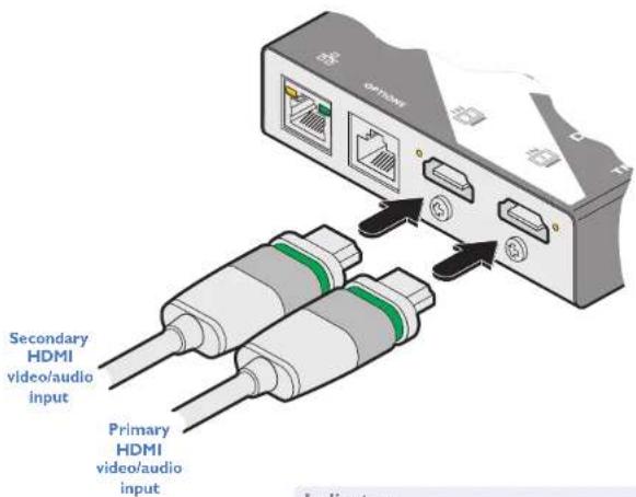 OPTIONI Secondary HDMI video/audio input Primary HDMI video/audio input Indicators