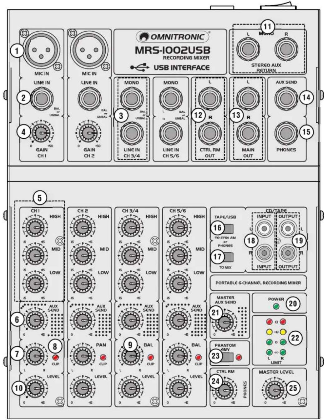 OMNITRONIC MRS-1002USB RECORDING MIXER USB INTERFACE STEREO AUX RETURN 11 L MONO R 2 LINE IN BAL UNBAL 3 GAIN CH 1 GAIN CH 2 MONO BAL UNBAL L LINE IN CH 3/4 MONO L BAL UNBAL L LINE IN CH 5/6 CTRL RM OUT L MAIN OUT AUX SEND 14 PHONES 15 5 CH 1 HIGH CH 2 HIGH CH 3/4 HIGH CH 5/6 HIGH TAPE/USB CD/TAPE HIGH TO CTRL AM OUTPUT MID MID MID MIDS 5 LOW LOW LOW LOW TO MIX 6 AUX SEND AUX SEND AUX SEND AUX SEND TO INPUT 7 CUP PAN BAL BAL L R CLIP L R CLIP L R CLIP INPUT 8 LEVEL LEVEL LEVEL LEVEL LEVEL TO MIX 9 PHANTOM 48V POWER 20 21 MASTER AUX SEND 22 POWER 23 CHTR RM PRONES MASTER LEVEL 24 MASTER LEVEL 25 0 +5 -5 0 +5 -5 0 +5 -5 0 +5 -5 0 +5 -5 0 +5 -5 0 +5 -5 0 +5 -5 0 +5 -5 0 +5 -5 0 +5 -5 0 +5 -5 0 +5 -5 0 +5 -5 0 +5 -5 0 +5 -5 0 +5 -5 0 + 10 11 C1 B O -20 L R LIMIT