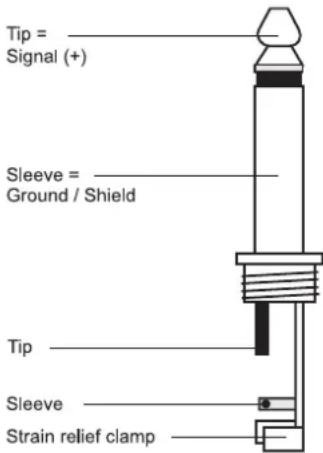 Tip = Signal (+) Sleeve = Ground / Shield Tip Sleeve Strain relief clamp