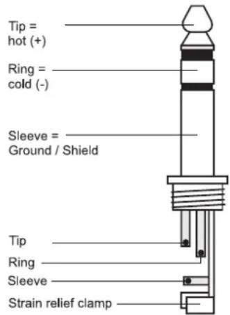 Tip = hot (+) Ring = cold (-) Sleeve = Ground / Shield Tip Ring Sleeve Strain relief clamp
