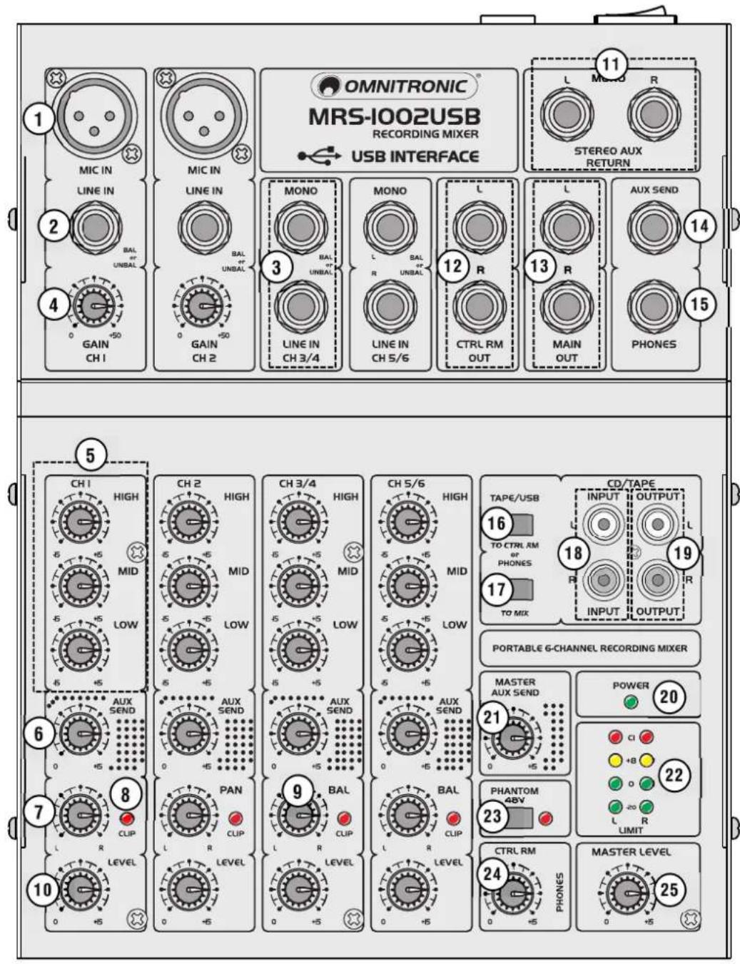 OMNITRONIC MRS-1002USB RECORDING MIXER USB INTERFACE STEREO AUX RETURN MIC IN LINE IN BAL UNBAL GAIN CH 1 MIC IN LINE IN BAL UNBAL GAIN CH 2 MONO BAL UNBAL LINE IN CH 3/4 MONO BAL UNBAL LINE IN CH 5/6 L CTRL RM OUT L MAIN OUT AUX SEND PHONES 11 12 13 14 15 5 CH 1 HIGH HIGH CH 2 HIGH HIGH CH 3/4 HIGH HIGH CH 5/6 HIGH TAPE/USB 16 TO CTRL RM OR PHONES 17 TO MIX CD/TAPE INPUT OUTPUT R INPUT OUTPUT PORTABLE G-CHANNEL RECORDING MIXER 21 POWER 20 22 PHANTOM 48V 23 CTRL RM 24 PHONES 25 MASTER LEVEL