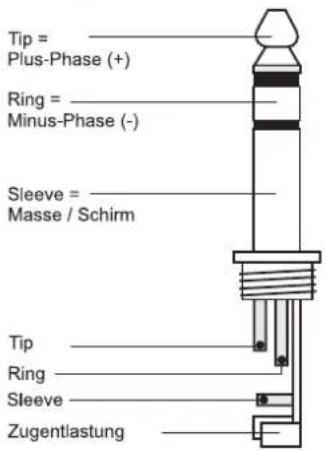 Tip = Plus-Phase (+) Ring = Minus-Phase (-) Sleeve = Masse / Schirm Tip Ring Sleeve Zugentlastung