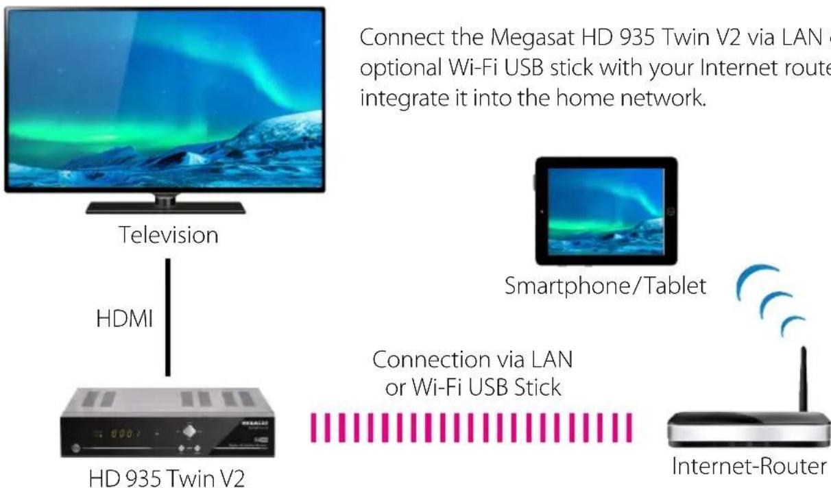 graph TD A["Television"] -->|HDMI| B["HD 935 Twin V2"] C["Smartphone/Tablet"] -->|Connection via LAN or Wi-Fi USB Stick| D["Internet-Router"] style A fill:#f9f,stroke:#333 style B fill:#ccf,stroke:#333 style C fill:#cfc,stroke:#333 style D fill:#fcc,stroke:#333