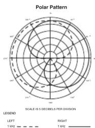 Polar Pattern SCALE IS 5 DECEBELS PER DIVISION LEGEND LEFT 1 kHz RIGHT 1 kHz