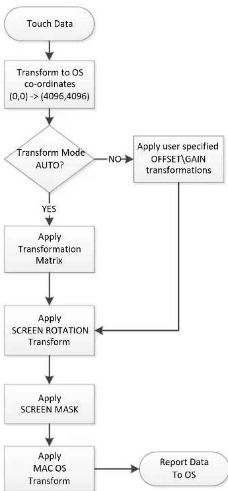 NEC Dashboard 3 - TRANSFORM PARAMETERS - 1