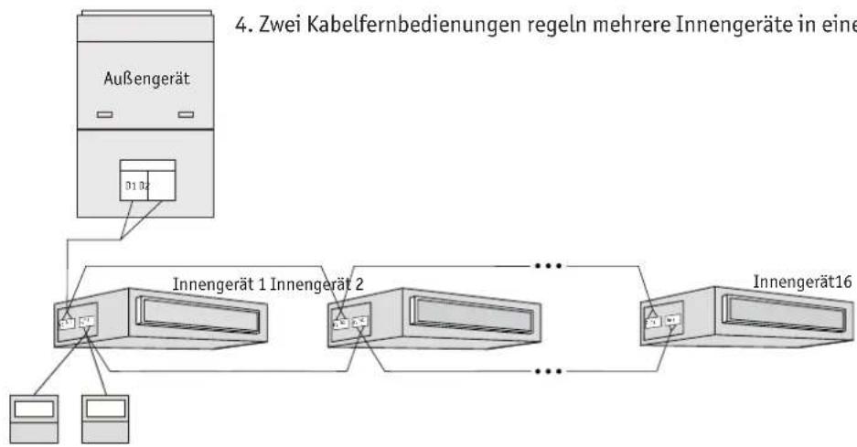 graph TD A["4. Zwei Kabelfernbedienungen regeln mehrere Innengeräte in eine Kabelfern bedierungen"] --> B["Außengerät"] B --> C["01.02"] C --> D["Innengerät 1 Innengerät 2"] D --> E["..."] E --> F["Innengerät16"] F --> G["..."] G --> H["Innengerät 2"] H --> I["..."] I --> J["Innengerät 16"]