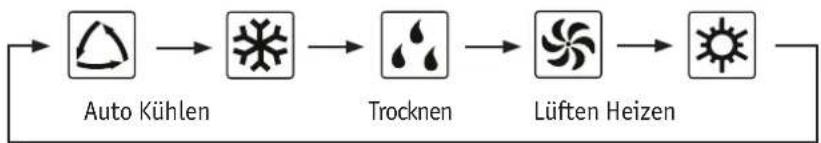 graph LR A["Auto Kühlen"] --> B["Trocknen"] B --> C["Lüften Heizen"]