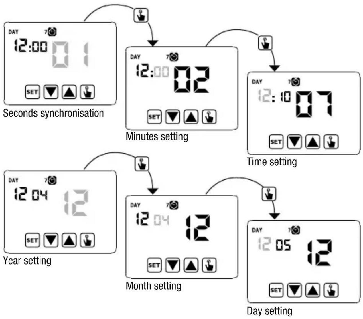 graph TD A["Seconds synchronisation"] --> B["Minutes setting"] B --> C["Time setting"] C --> D["Month setting"] D --> E["Day setting"]