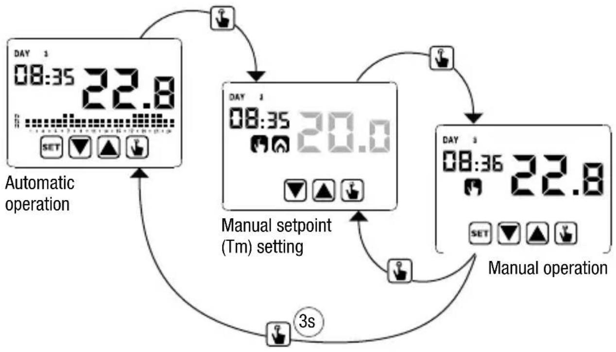 graph TD A["Automatic operation"] --> B["SET"] B --> C["22.8"] C --> D["Manual setpoint (Tm) setting"] D --> E["SET"] E --> F["20.0"] F --> G["Manual operation"] G --> H["SET"] H --> I["22.8"] I --> J["3s"] J --> A