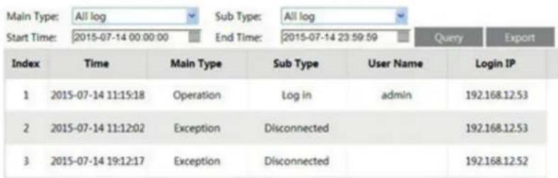 Main Type: All log Sub Type: All log Start Time: 2015-07-14 00:00:00 End Time: 2015-07-14 23:59:59 Query Export Index Time Main Type Sub Type User Name Login IP 1 2015-07-14 11:15:18 Operation Log in admin 192.168.12.53 2 2015-07-14 11:12:02 Exception Disconnected 192.168.12.53 3 2015-07-14 19:12:17 Exception Disconnected 192.168.12.52