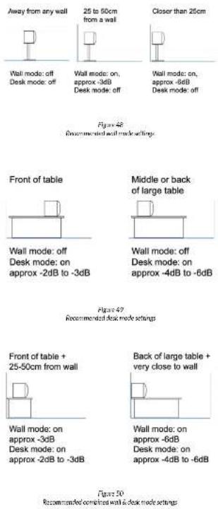 Away from any wall 25 to 50cm from a wall Closer than 25cm Wall mode: off Desk mode: off Wall mode: on, approx -3dB Desk mode: off Wall mode: on, approx -6dB Desk mode: off Figure 48 Recommended wall mode settings Front of table Middle or back of large table Wall mode: off Desk mode: on approx -2dB to -3dB Wall mode: off Desk mode: on approx -4dB to -6dB Figure 49 Recommended desk mode settings Front of table + 25-50cm from wall Back of large table + very close to wall Wall mode: on approx -3dB Desk mode: on approx -2dB to -3dB Wall mode: on approx -6dB Desk mode: on approx -4dB to -6dB Figure 50 Recommended completed wall & desk mode settings