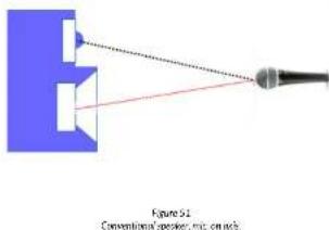 Figure 51 Conventional speaker, micro-on track