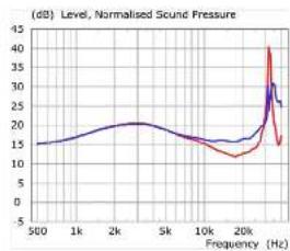 KEF LS50C - Tangerine Waveguide - 1