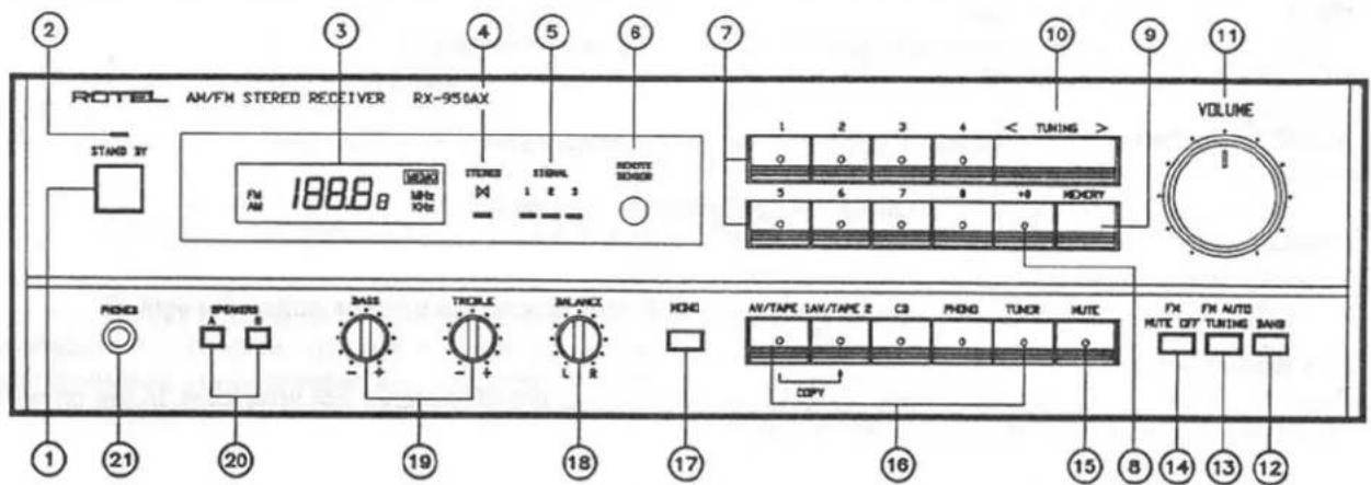 ROTTEL AN/FM STERED RECEIVER RX-950AX STAND BY FM 188.8 B MHz MHz KHz STUDEN I E 3 RECHTFE SODDER VOLUME 1 2 3 4 < TUNING > 0 0 0 0 3 6 7 8 +0 MEMORY PONCO SPEAKERS A B BASS TROUBLE BALANCE HONG AV/TAPE LAV/TAPC 2 C3 PONG TUMOR MUTE COPY 1 21 20 19 18 17 16 15 8 14 13 12 FX F# AUTO MUTE OFF TUNING BAND