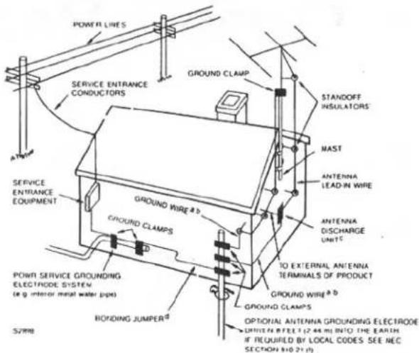 POWER LINES SERVICE ENTRANCE CONDUCTORS STANDOFF INSULATORS A TWA MAST ANTENNA LEAD-IN WIRE SERVICE ENTRANCE EQUIPMENT ANTENNA DISCHARGE UNITS GROUND WIRE a b TO EXTERNAL ANTENNA TERMINALS OF PRODUCT GROUND WIRE a b GROUND CLAMPS OPTIONAL ANTENNA GROUNDING ELECTRODE UNITED BEEF (2.44 m) INTO THE EARTH. IF REQUIRED BY LOCAL CODES SEE NEC SECTION 816-21 (1) BONDING JUMPER POWN SERVICE GROUNDING ELECTRODE SYSTEM (a.g. interior metal water pipe) SYRMB