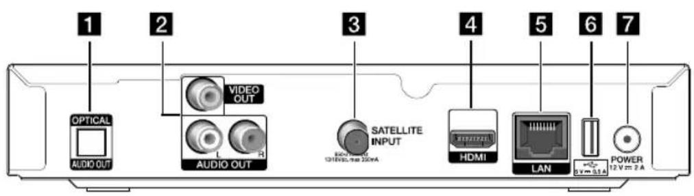 1 OPTICAL AUDIO OUT 2 VIDEO OUT AUDIO OUT 3 SATELLITE INPUT HDMI 4 5 LAN 6 POWER 12 V 2A 2A 7