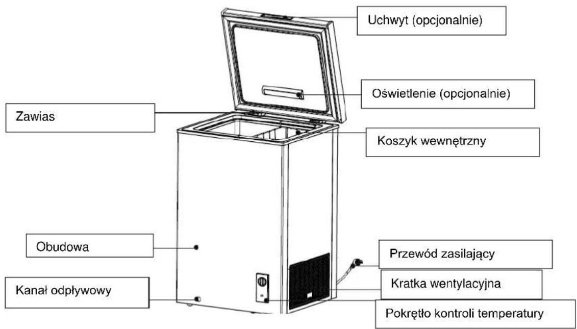 Uchwyt (opcjonalnie) Oświetlenie (opcjonalnie) Zawias Koszyk wewnętrzny Obudowa Kanał odpływowy Przewód zasilający Kratka wentylacyjna Pokrętło kontroli temperatury