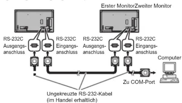 graph TD A["RS-232C Ausgangsanschluss"] --> B["RS-232C Eingangsanschluss"] B --> C["RS-232C Ausgangsanschluss"] C --> D["RS-232C Eingangsanschluss"] D --> E["Erster MonitorZweiter Monitor"] F["Ungekreuzte RS-232-Kabel (im Handel erhaltlich)"] --> G["Zu COM-Port"] G --> H["Computer"]