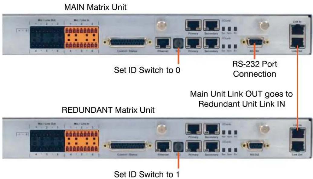 MAIN Matrix Unit Set ID Switch to 0 RS-232 Port Connection REDUNDANT Matrix Unit Main Unit Link OUT goes to Redundant Unit Link IN Set ID Switch to 1