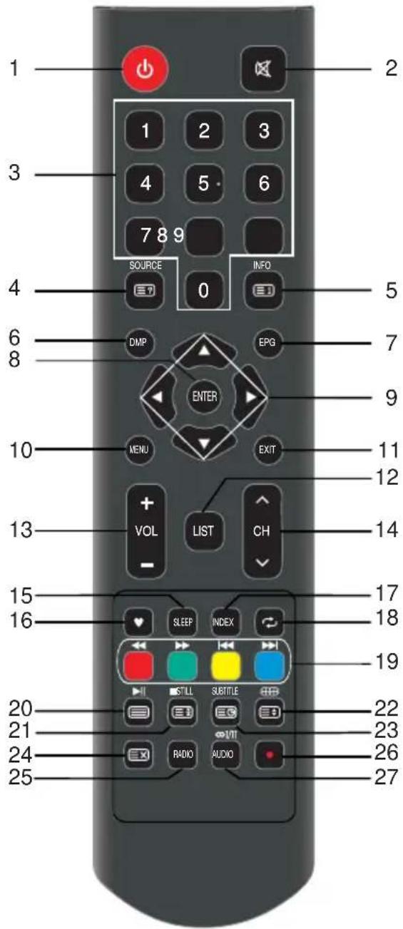 1 2 3 4 5 6 7 8 9 SOURCE INFO 0 EPIG ENTER MENU EXIT VOL LIST CH - 15 16 SLEEP INDEX 20 STILL SUBTITLE 21 24 RADIO AUDIO 25 26 27