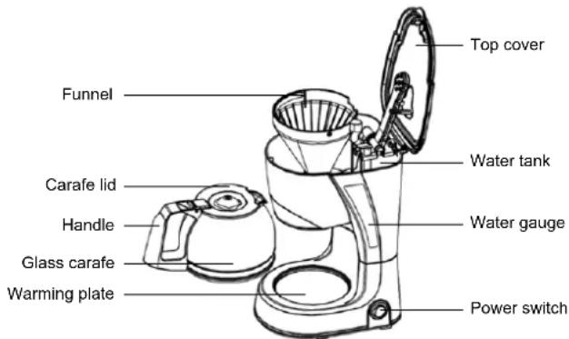 Top cover Funnel Water tank Carafe lid Handle Water gauge Glass carafe Warming plate Power switch