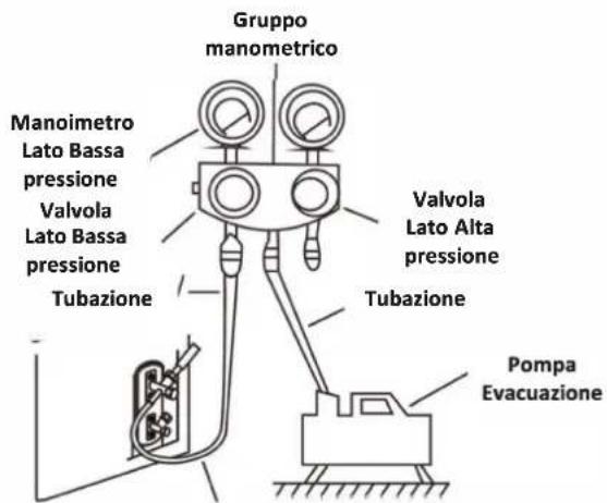 Gruppo manometrico Manoimetro Lato Bassa pressione Valvola Lato Bassa pressione Tubazione Valvola Lato Alta pressione Tubazione Pompa Evacuazione