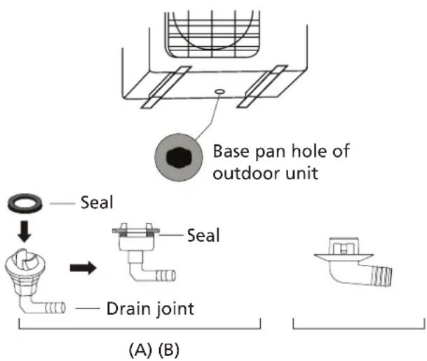 Base pan hole of outdoor unit Seal Seal Drain joint (A) (B)
