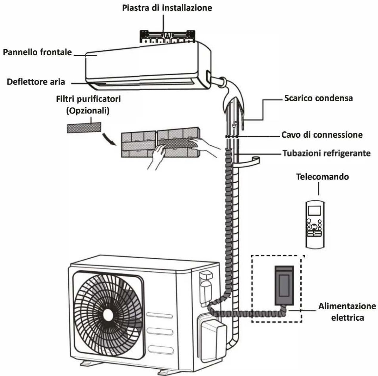 Piastra di installazione Pannello frontale Deflettore aria Filtri purificatori (Opzionali) Scarico condensa Cavo di connessione Tubazioni refrigerante Telecomando Alimentazione elettrica