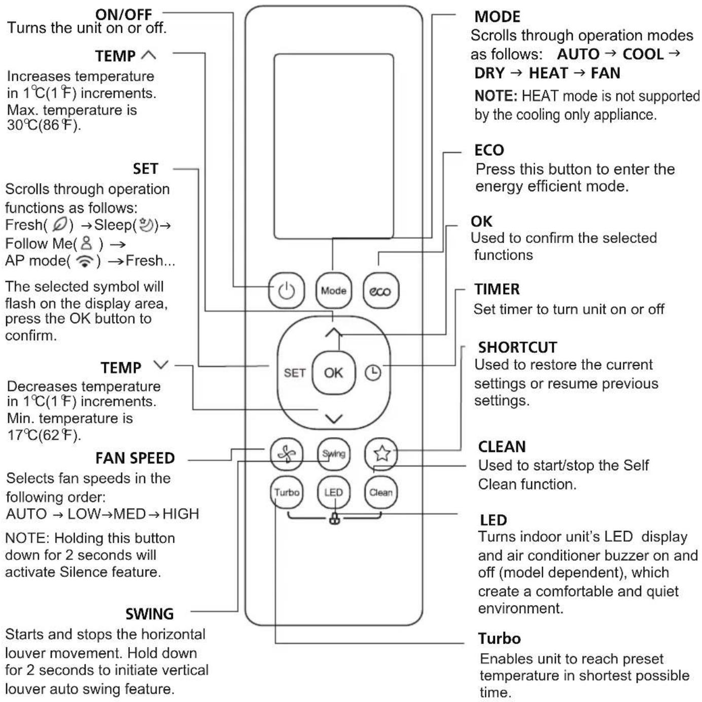 ON/OFF Turns the unit on or off. TEMP ^ Increases temperature in 1°C(1°F) increments. Max. temperature is 30°C(86°F). SET Scrolls through operation functions as follows: Fresh( Ø ) → Sleep( Ü )→ Follow Me( Ü ) → AP mode( Ü ) → Fresh... The selected symbol will flash on the display area, press the OK button to confirm. TEMP Decreases temperature in 1°C(1°F) increments. Min. temperature is 17°C(62°F). FAN SPEED Selects fan speeds in the following order: AUTO → LOW→MED→HIGH NOTE: Holding this button down for 2 seconds will activate Silence feature. SWING Starts and stops the horizontal louver movement. Hold down for 2 seconds to initiate vertical louver auto swing feature. MODE Scrolls through operation modes as follows: AUTO → COOL → DRY → HEAT → FAN NOTE: HEAT mode is not supported by the cooling only appliance. ECO Press this button to enter the energy efficient mode. OK Used to confirm the selected functions TIMER Set timer to turn unit on or off SHORTCUT Used to restore the current settings or resume previous settings. CLEAN Used to start/stop the Self Clean function. LED Turns indoor unit's LED display and air conditioner buzzer on and off (model dependent), which create a comfortable and quiet environment. Turbo Enables unit to reach preset temperature in shortest possible time.