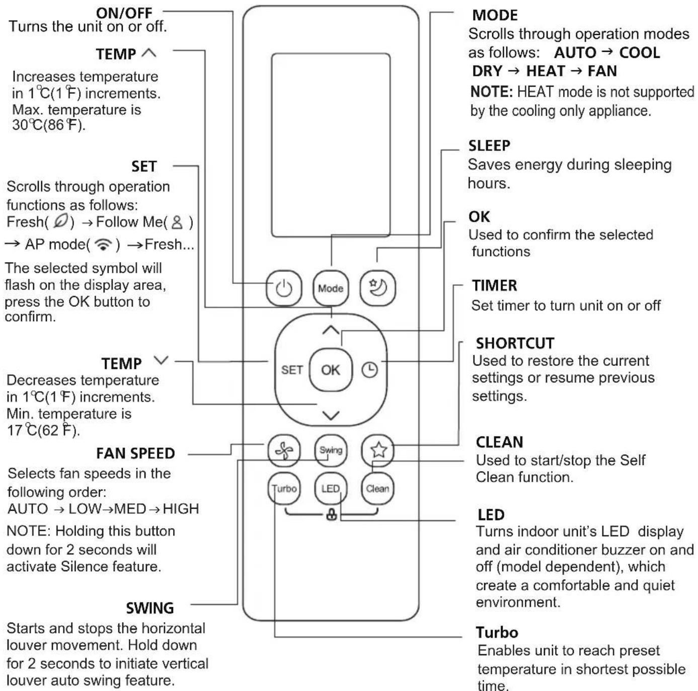 ON/OFF Turns the unit on or off. TEMP ^ Increases temperature in 1°C(1°F) increments. Max. temperature is 30°C(86°F). SET Scrolls through operation functions as follows: Fresh( Ø ) → Follow Me( & ) → AP mode( Ⓥ ) →Fresh... The selected symbol will flash on the display area, press the OK button to confirm. TEMP Decreases temperature in 1°C(1°F) increments. Min. temperature is 17°C(62°F). FAN SPEED Selects fan speeds in the following order: AUTO → LOW→MED → HIGH NOTE: Holding this button down for 2 seconds will activate Silence feature. SWING Starts and stops the horizontal louver movement. Hold down for 2 seconds to initiate vertical louver auto swing feature. MODE Scrolls through operation modes as follows: AUTO → COOL DRY → HEAT → FAN NOTE: HEAT mode is not supported by the cooling only appliance. SLEEP Saves energy during sleeping hours. OK Used to confirm the selected functions TIMER Set timer to turn unit on or off SHORTCUT Used to restore the current settings or resume previous settings. CLEAN Used to start/stop the Self Clean function. LED Turns indoor unit's LED display and air conditioner buzzer on and off (model dependent), which create a comfortable and quiet environment. Turbo Enables unit to reach preset temperature in shortest possible time.