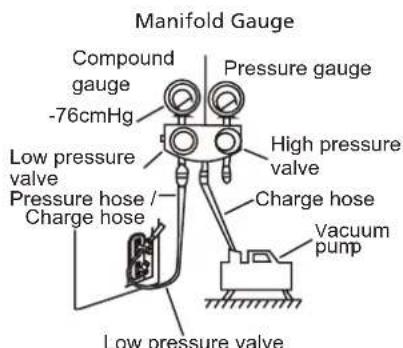 Manifold Gauge Compound gauge -76cmHg Pressure gauge High pressure valve Low pressure valve Pressure hose / Charge hose Charge hose Vacuum pump Low pressure valve