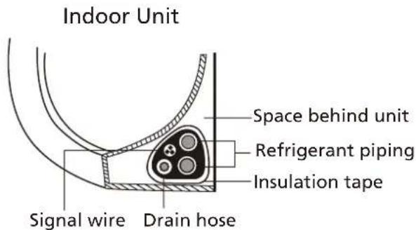 Indoor Unit Space behind unit Refrigerant piping Insulation tape Signal wire Drain hose
