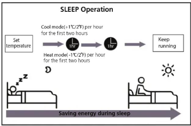 COMFEE CF-ABW09A IU - - Sleep Operation - 1