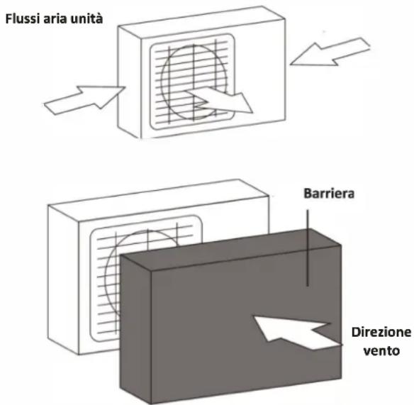 Flussi aria unità Barriera Direzione vento