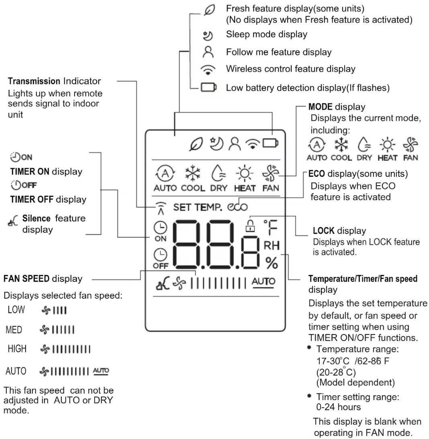 Fresh feature display(some units) (No displays when Fresh feature is activated) Sleep mode display Follow me feature display Wireless control feature display Low battery detection display(If flashes) Transmission Indicator Lights up when remote sends signal to indoor unit ON TIMER ON display OFF TIMER OFF display Silence feature display MODE display Displays the current mode, including: AUTO COOL DRY HEAT FAN ECO display(some units) Displays when ECO feature is activated LOCK display Displays when LOCK feature is activated. FAN SPEED display Displays selected fan speed: LOW .... MED .... HIGH .... AUTO .... AUTO Temperature/Timer/Fan speed display Displays the set temperature by default, or fan speed or timer setting when using TIMER ON/OFF functions. • Temperature range: 17-30°C /62-86 F (20-28°C) (Model dependent) • Timer setting range: 0-24 hours This fan speed can not be adjusted in AUTO or DRY mode.