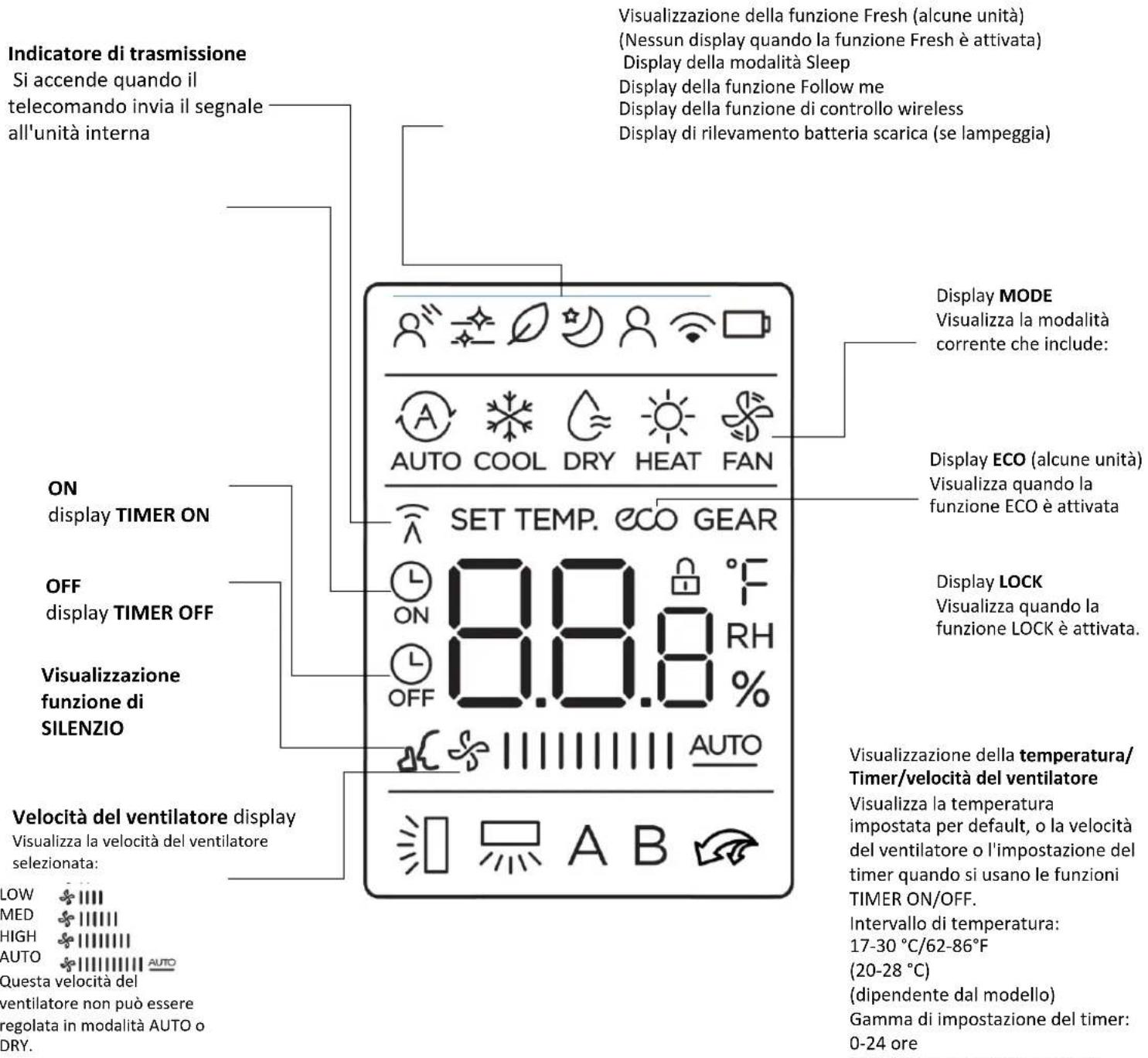 Indicatore di trasmissione Si accende quando il telecomando invia il segnale all'unità interna Visualizzazione della funzione Fresh (alcune unità) (Nessun display quando la funzione Fresh è attivata) Display della modalità Sleep Display della funzione Follow me Display della funzione di controllo wireless Display di rilevamento batteria scarica (se lampeggia) ON display TIMER ON OFF display TIMER OFF Visualizzazione funzione di SILENZIO Velocità del ventilatore display Visualizza la velocità del ventilatore selezionata: LOW MED HIGH AUTO QUESTA velocità del ventilatore non può essere regolata in modalità AUTO o DRY. Display MODE Visualizza la modalità corrente che include: Display ECO (alcune unità) Visualizza quando la funzione ECO è attivata Display LOCK Visualizza quando la funzione LOCK è attivata. Visualizzazione della temperatura/ Timer/velocità del ventilatore Visualizza la temperatura impostata per default, o la velocità del ventilatore o l'impostazione del timer quando si usano le funzioni TIMER ON/OFF. Intervallo di temperatura: 17-30 °C/62-86°F (20-28 °C) (dipendente dal modello) Gamma di impostazione del timer: 0-24 ore