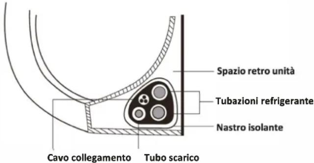 Spazio retro unità Tubazioni refrigerante Nastro isolante Cavo collegamento Tubo scarico