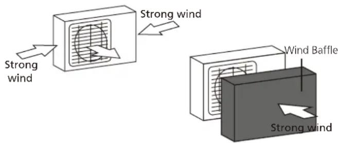 Strong wind Strong wind Wind Baffle Strong wind