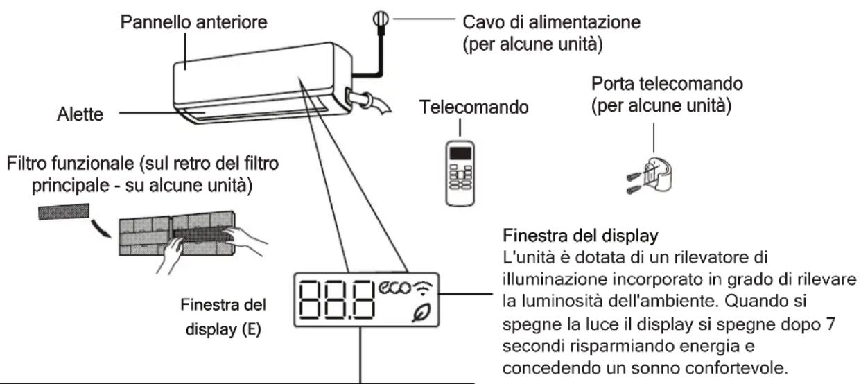 Pannello anteriore Cavo di alimentazione (per alcune unità) Alette Telecomando Porta telecomando (per alcune unità) Filtro funzionale (sul retro del filtro principale - su alcune unità) Finestra del display (E) 88.8 eco Finestra del display L'unità è dotata di un rilevatore di illuminazione incorporato in grado di rilevare la luminosità dell'ambiente. Quando si spegne la luce il display si spegne dopo 7 secondi risparmiando energia e concedendo un sonno confortevole.