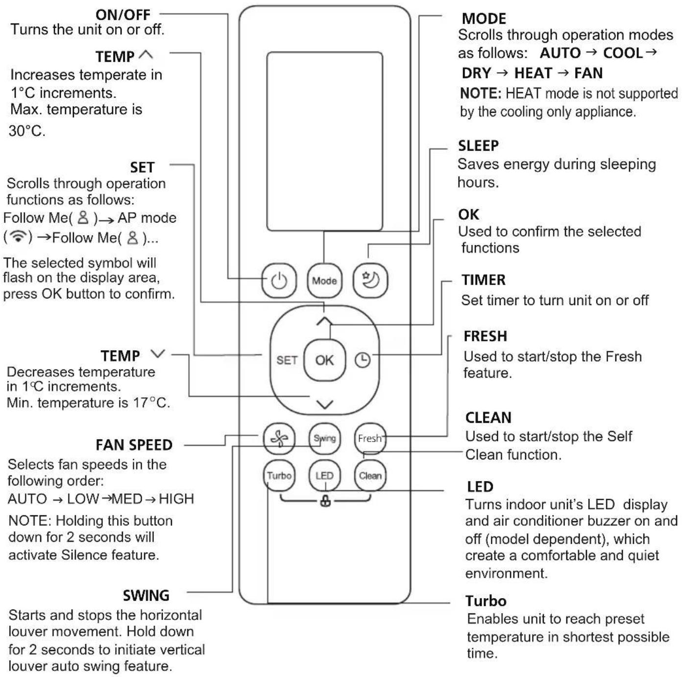 ON/OFF Turns the unit on or off. TEMP ^ Increases temperate in 1°C increments. Max. temperature is 30°C. SET Scrolls through operation functions as follows: Follow Me( ⏻ )→ AP mode ( Ⓥ )→Follow Me( ⏻ )... The selected symbol will flash on the display area, press OK button to confirm. TEMP ✓ Decreases temperature in 1°C increments. Min. temperature is 17°C. FAN SPEED Selects fan speeds in the following order: AUTO → LOW → MED → HIGH NOTE: Holding this button down for 2 seconds will activate Silence feature. SWING Starts and stops the horizontal louver movement. Hold down for 2 seconds to initiate vertical louver auto swing feature. MODE Scrolls through operation modes as follows: AUTO → COOL → DRY → HEAT → FAN NOTE: HEAT mode is not supported by the cooling only appliance. SLEEP Saves energy during sleeping hours. OK Used to confirm the selected functions TIMER Set timer to turn unit on or off FRESH Used to start/stop the Fresh feature. CLEAN Used to start/stop the Self Clean function. LED Turns indoor unit's LED display and air conditioner buzzer on and off (model dependent), which create a comfortable and quiet environment. Turbo Enables unit to reach preset temperature in shortest possible time.