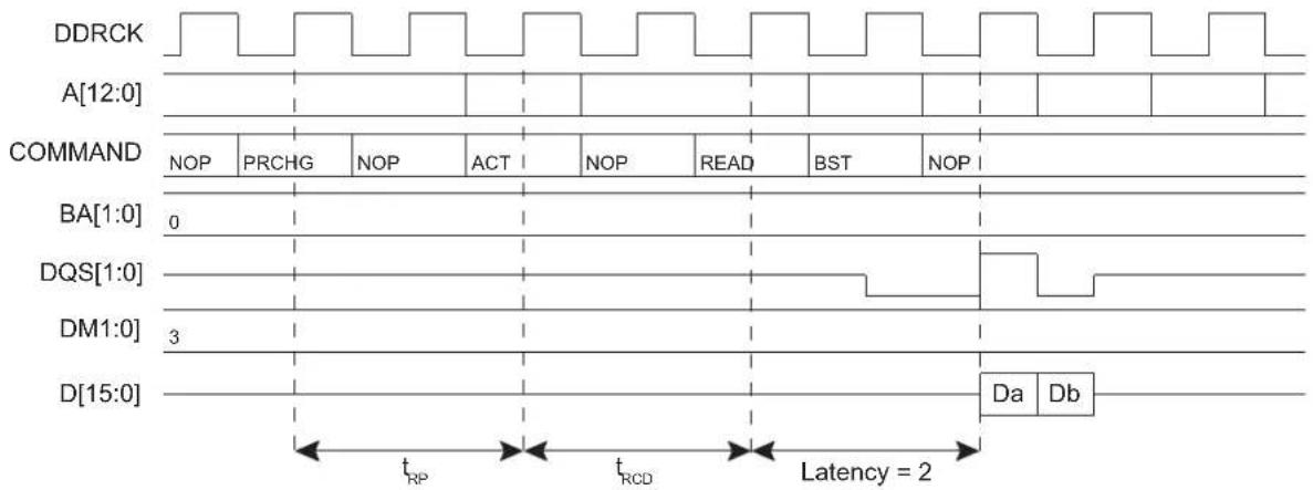 DDRCK A[12:0] COMMAND NOP PRCHG NOP ACT NOP READ BST NOP BA[1:0] 0 DQS[1:0] DM1:0] 3 D[15:0] Da Db tRP tRCD Latency = 2