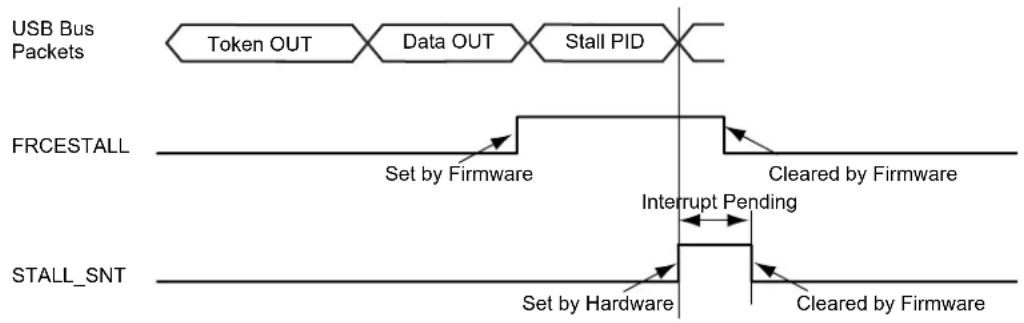 graph LR A["USB Bus Packets"] --> B["Token OUT"] B --> C["Data OUT"] C --> D["Stall PID"] D --> E["FRCESTALL"] E --> F["Set by Firmware"] F --> G["Cleared by Firmware"] G --> H["Interrupt Pending"] H --> I["STALL_SNT"] I --> J["Set by Hardware"] J --> K["Cleared by Firmware"]
