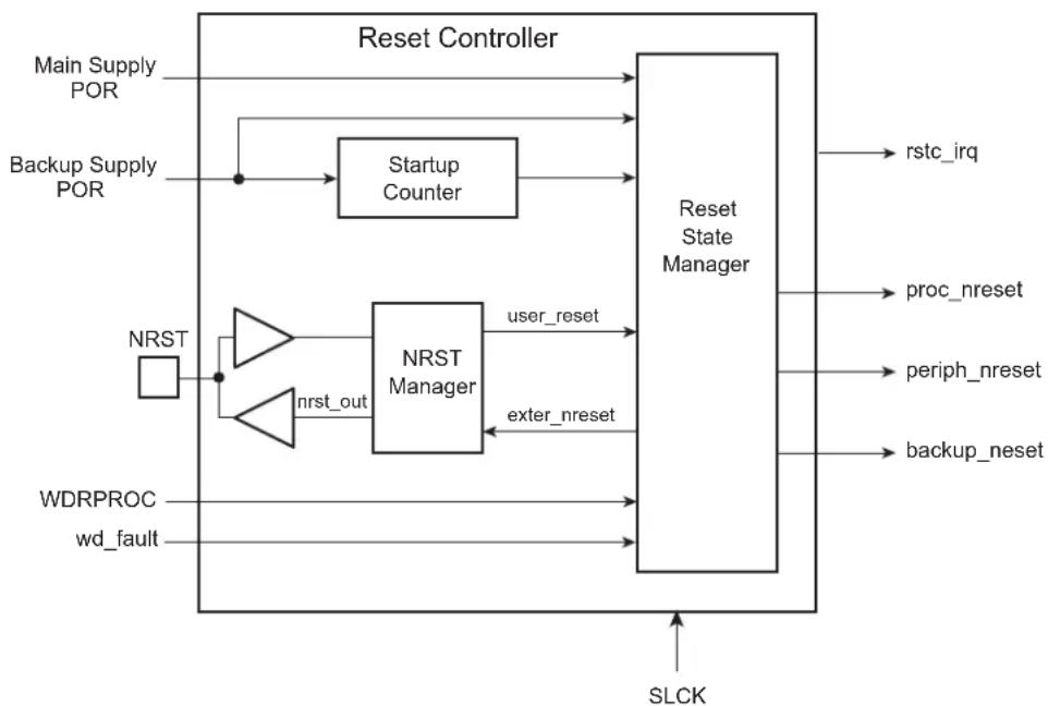 graph TD A["Main Supply POR"] --> B["Startup Counter"] C["Backup Supply POR"] --> B D["NRST"] --> E["NRST Manager"] F["WDRPROC"] --> E G["wd_fault"] --> E B --> H["Reset State Manager"] E --> H H --> I["rstc_irq"] H --> J["proc_nreset"] H --> K["periph_nreset"] H --> L["backup_nreset"] M["SLCK"] -->…