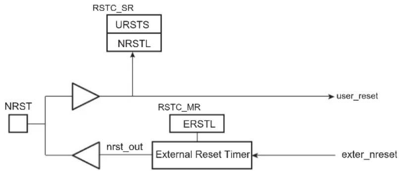 graph TD A["URSTS"] --> B["NRST"] C["NRSTL"] --> D["->"] D --> E["user_reset"] F["ERSTL"] --> G["->"] G --> H["External Reset Timer"] I["nrst_out"] --> J["->"] J --> K["enter_nreset"]