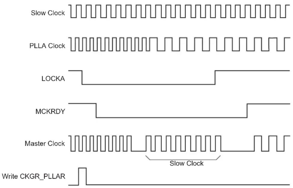 Slow Clock PLLA Clock LOCKA MCKRDY Master Clock Slow Clock Write CKGR_PLLAR
