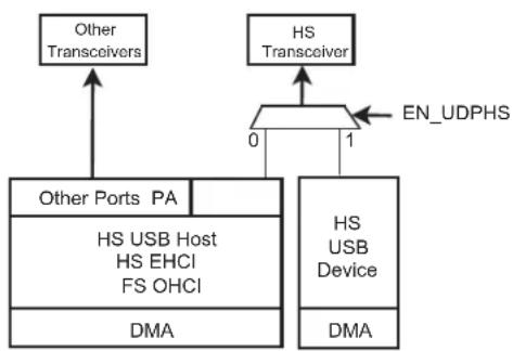 graph TD A["Other Ports PA"] --> B["HS USB Host HS EHCI FS OHCI"] B --> C["DMA"] D["HS Transceiver"] --> E["0"] E --> F["1"] F --> G["EN_UDPHS"] H["Other Transceivers"] --> I["0"] I --> J["1"] J --> K["DMA"]