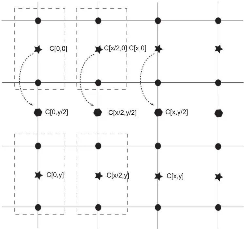 C[0,0] C[x/2,0] C[x,0] C[0,y/2] C[x/2,y/2] C[x,y/2] C[0,y] C[x/2,y] C[x,y]